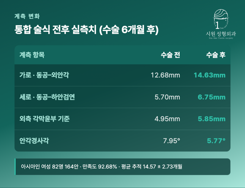 외안각성형술 전후 계측 변화 비교