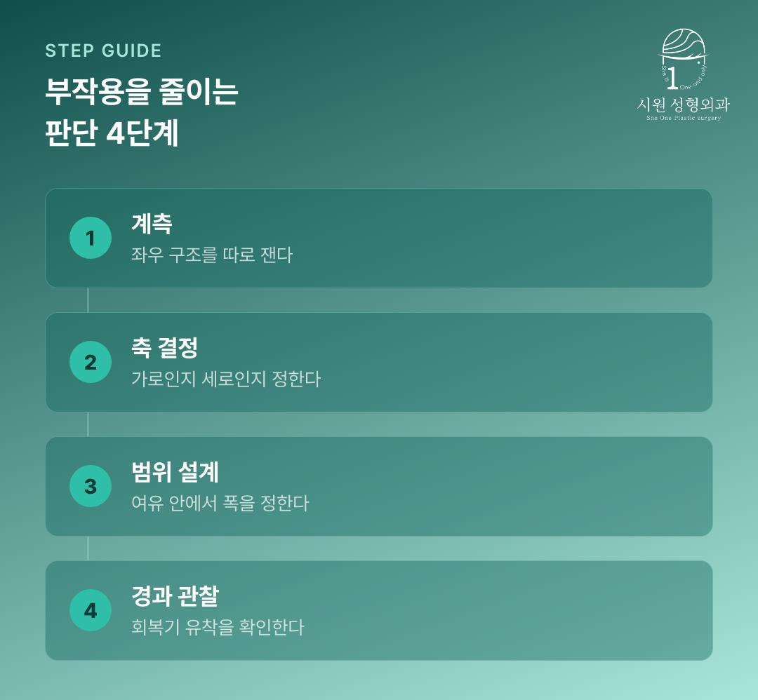트임 수술 상담이 진행되는 네 단계를 정리한 흐름도