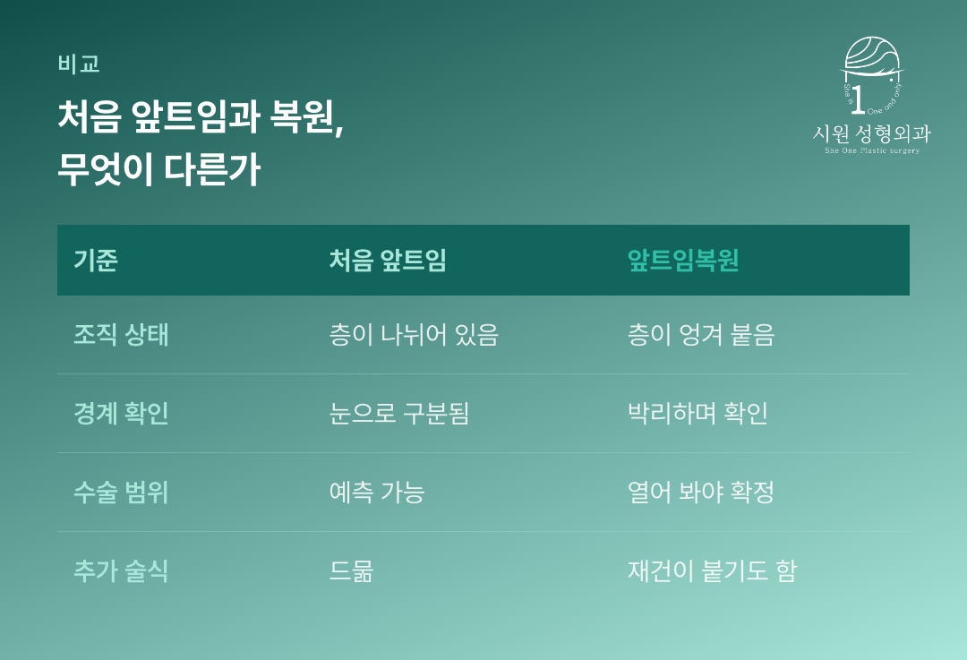 처음 앞트임과 앞트임복원의 조직 상태와 수술 범위를 비교한 표