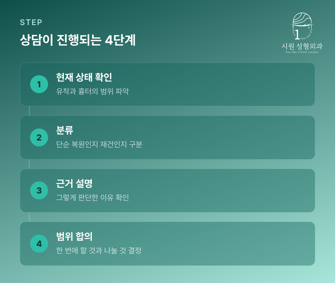 앞트임복원 상담에서 확인해야 할 네 단계를 정리한 흐름도