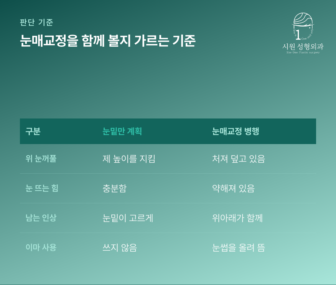 눈밑지방재배치만 하는 경우와 눈매교정을 함께 하는 경우를 비교한 표