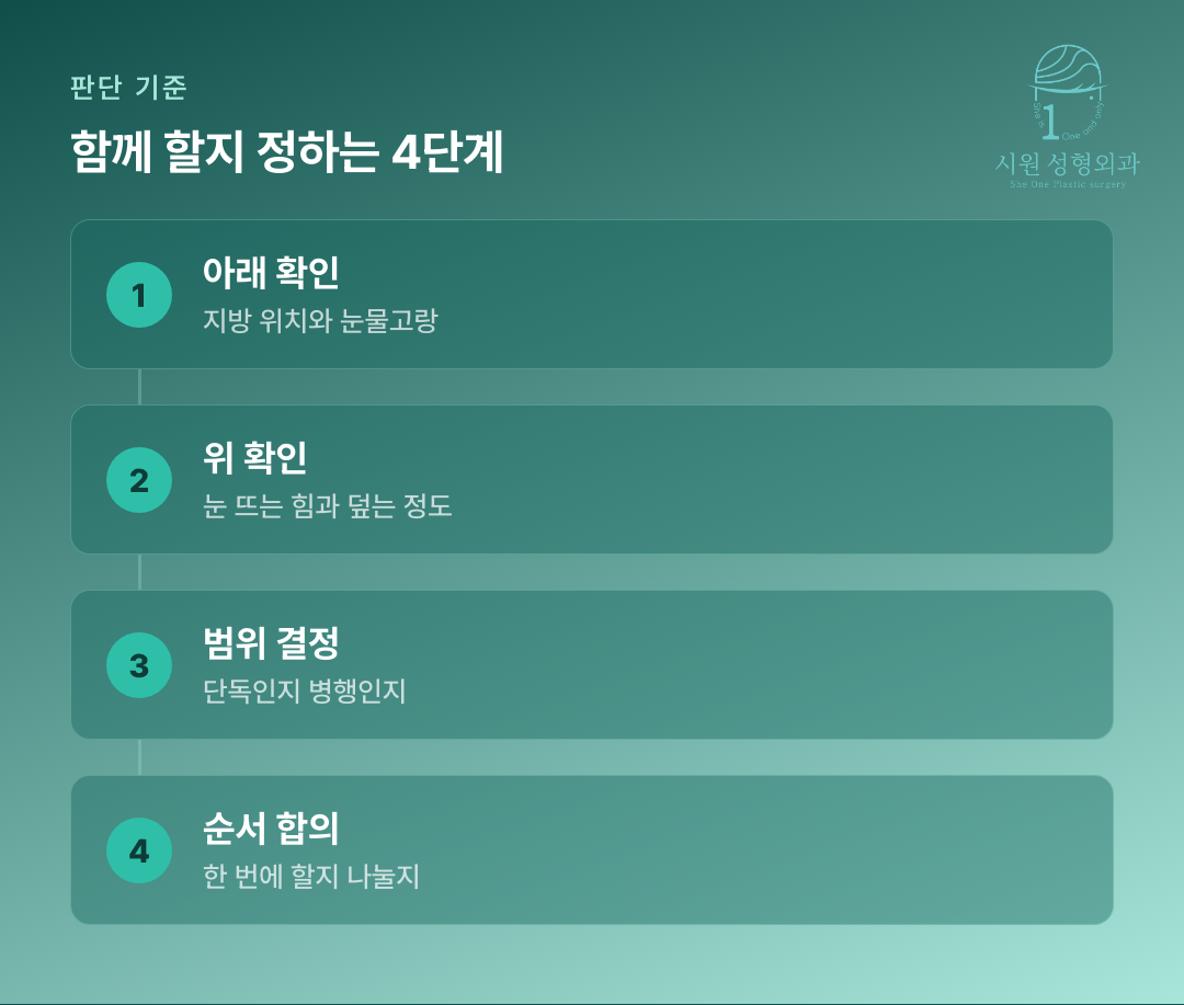 눈밑지방재배치와 눈매교정을 함께 판단하는 네 단계 흐름도