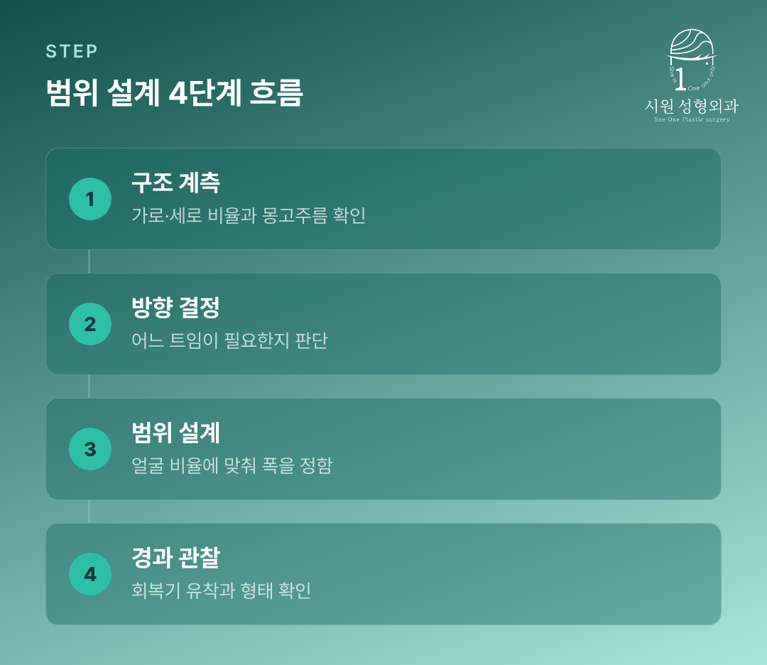 첫 트임수술을 결정하기까지의 상담 진행 네 단계를 정리한 흐름도