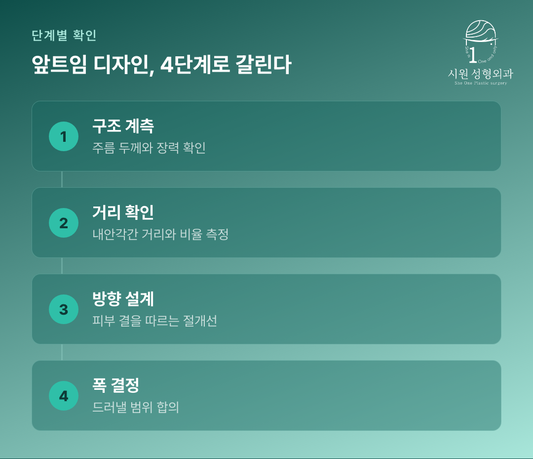 앞트임 디자인을 정하는 네 단계를 정리한 흐름도