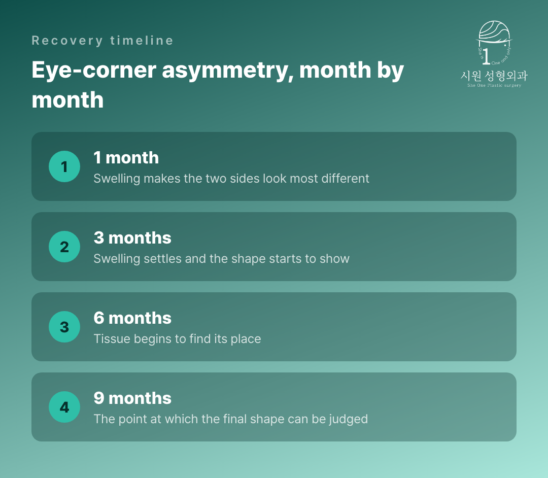 Eye-corner asymmetry month by month after canthoplasty