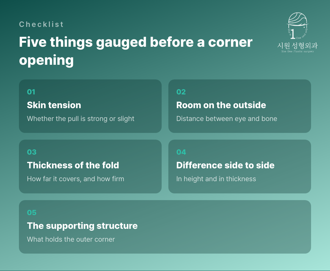 Five things gauged before an outer-corner opening