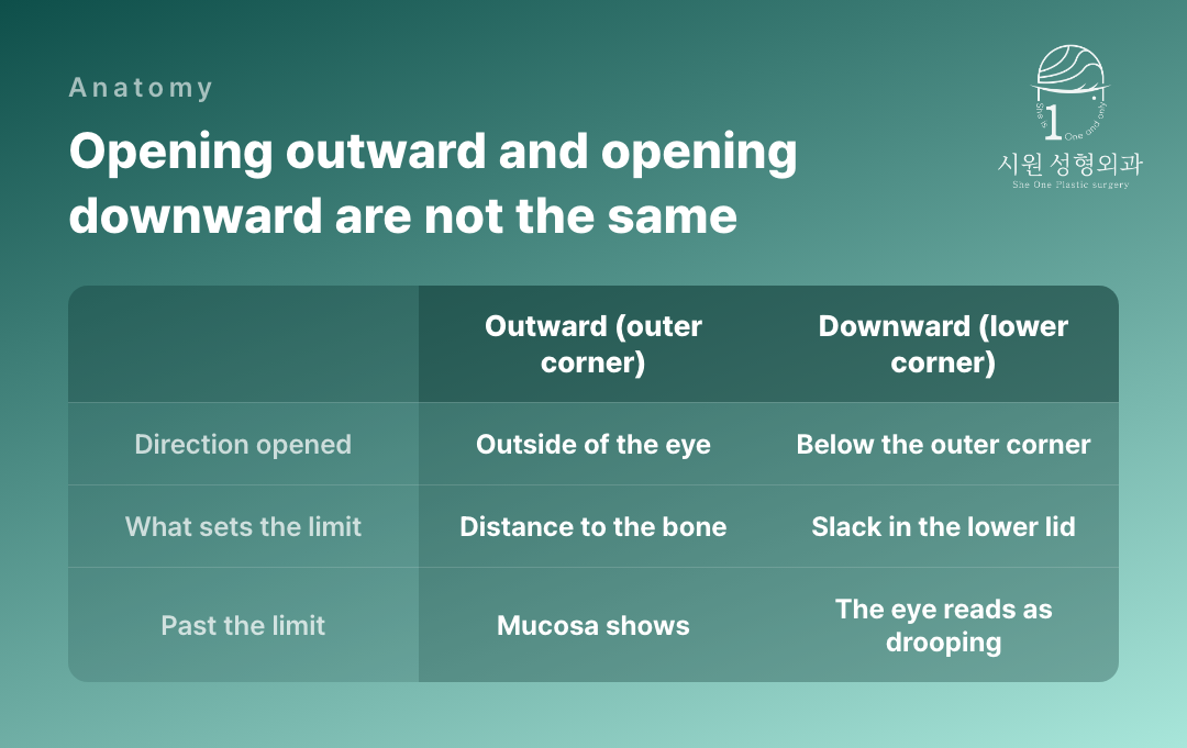 How an outer-corner opening differs from a lower-corner opening