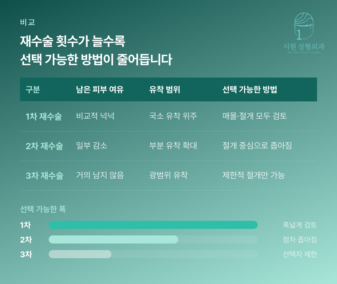 1차부터 3차까지 재수술에서 남는 피부와 조직 상태를 비교한 표