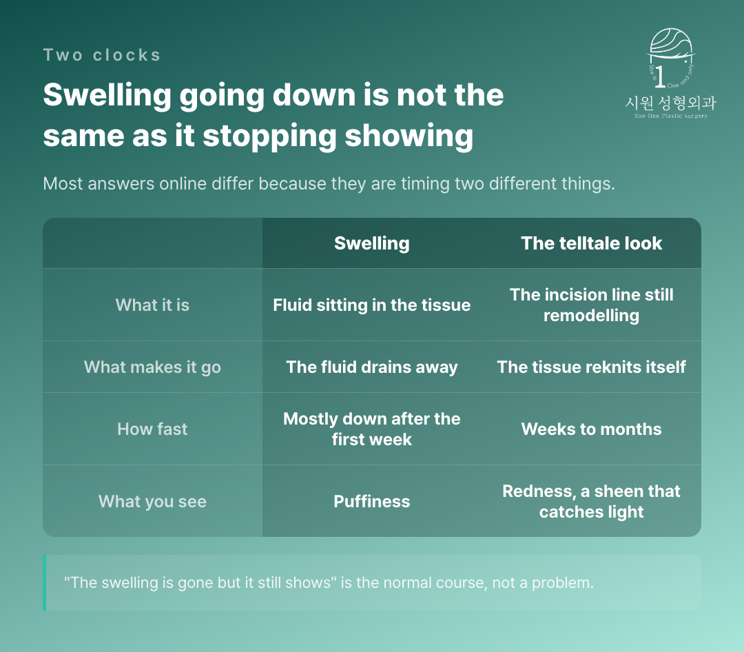 How swelling and the telltale look follow different timelines