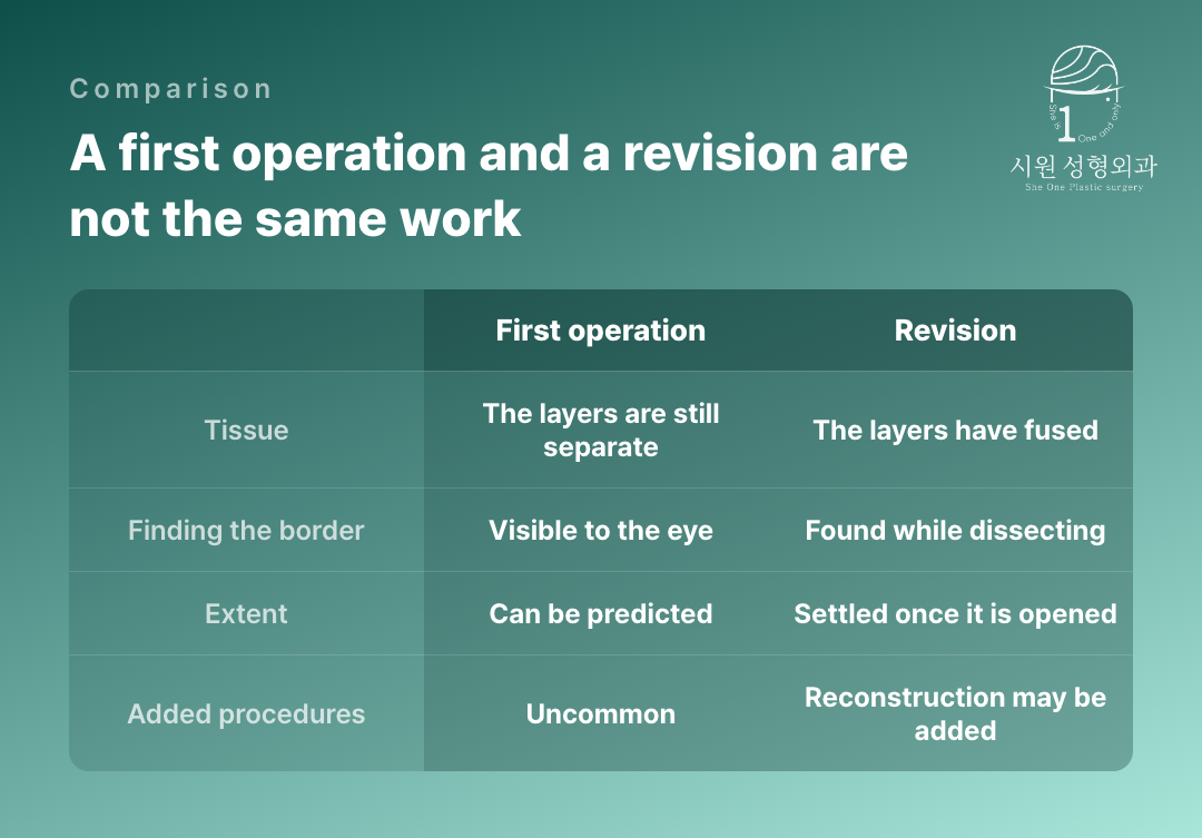 How a first epicanthoplasty differs from a revision