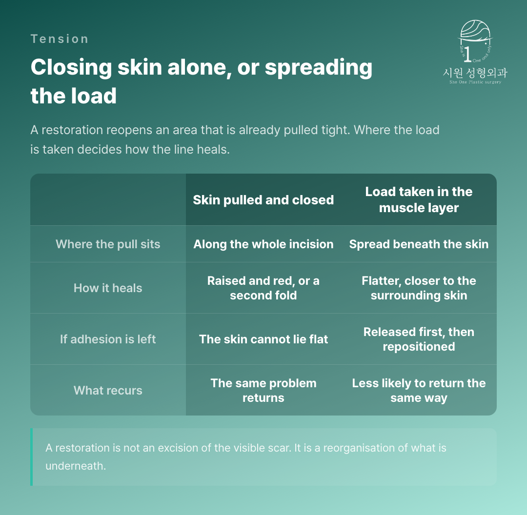 Closing skin under tension compared with taking the load in the muscle layer