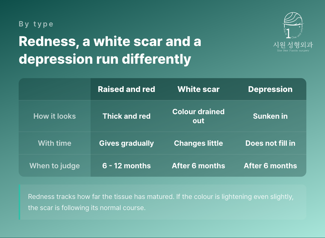 How redness, a white scar and a depression each run