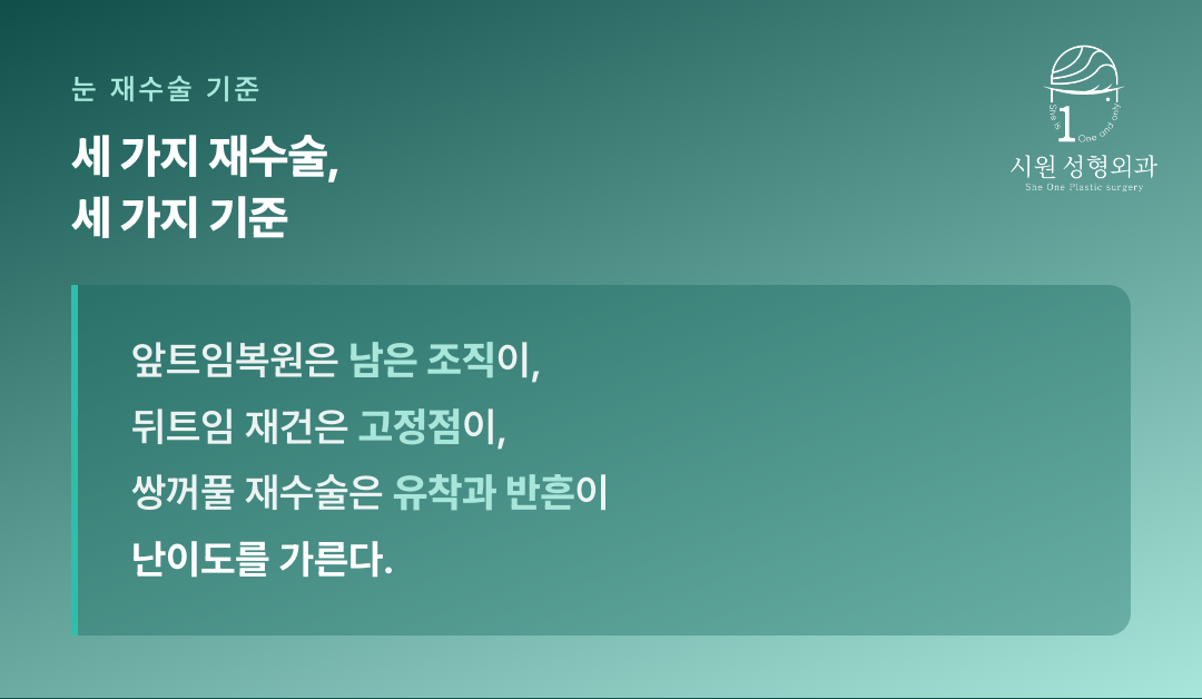 앞트임복원은 남은 조직, 뒤트임 부작용 재건은 고정점, 쌍꺼풀 재수술은 유착과 반흔이 난이도를 가른다는 문장을 강조한 이미지