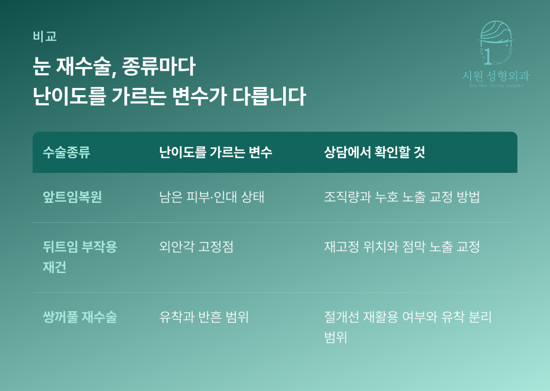 앞트임복원, 뒤트임 부작용 재건, 쌍꺼풀 재수술의 난이도 변수와 확인 항목을 비교한 표