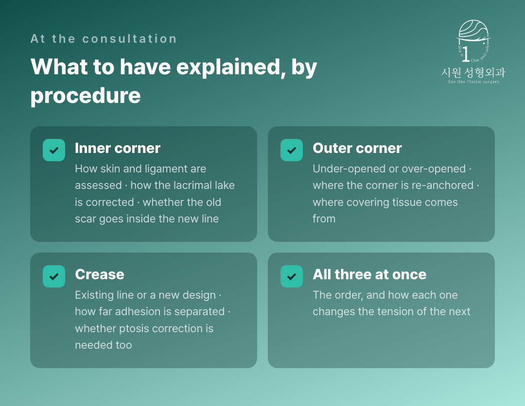What to have explained at consultation for each revision