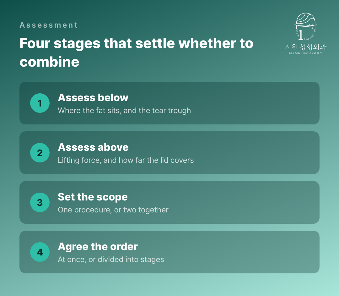 The four stages by which a combined plan is settled