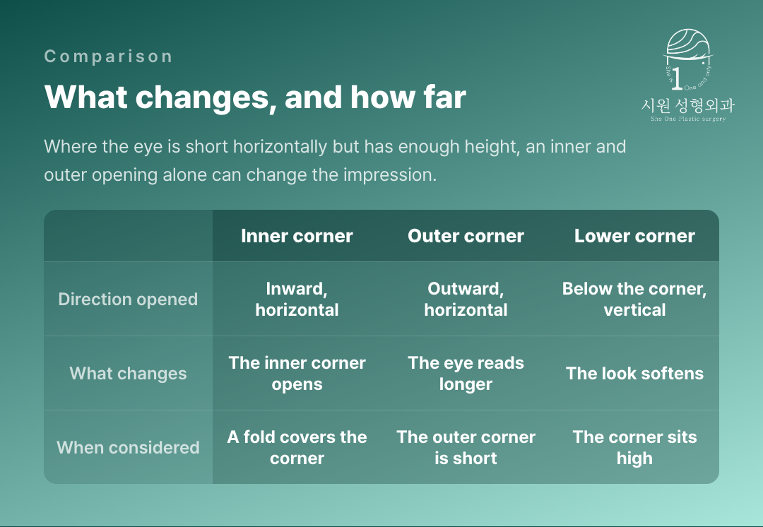 What an inner, outer and lower corner opening each change