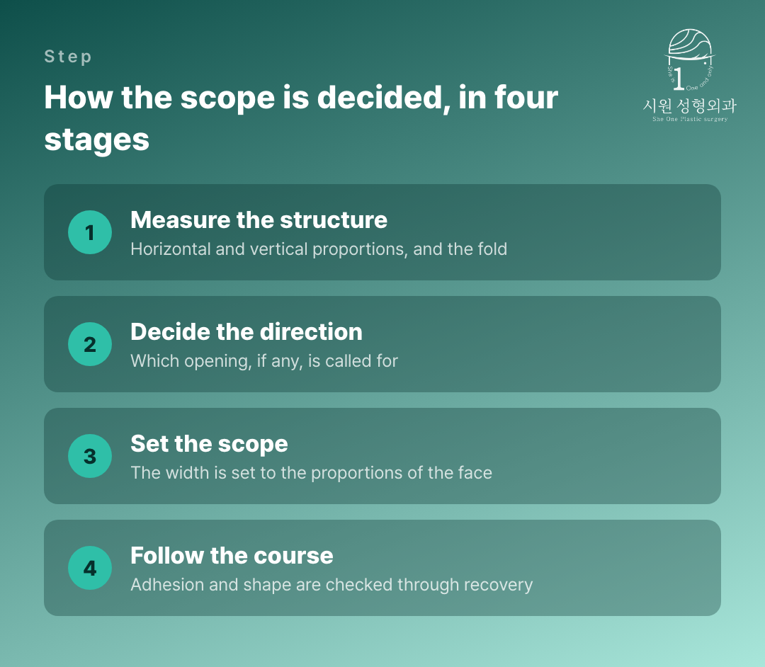 How the scope of a first corner opening is decided, in four stages
