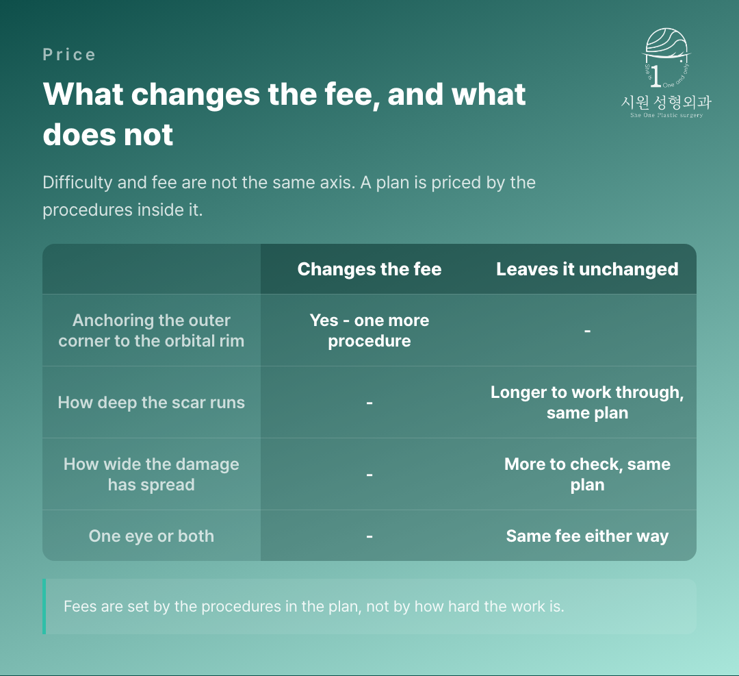 Which factors change the fee of an outer-corner revision and which do not
