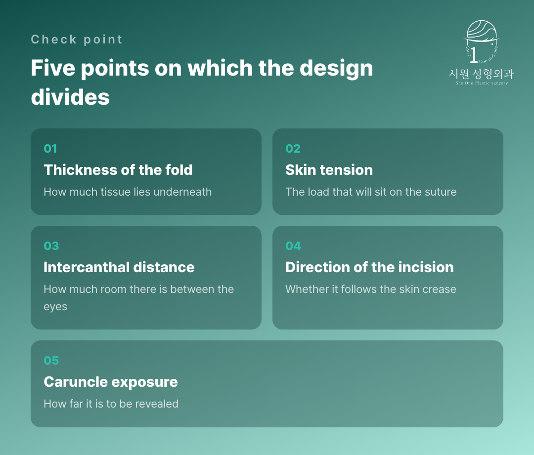 Five points on which an epicanthoplasty design divides