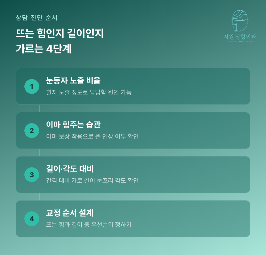 밑트임과 눈매교정 중 무엇을 먼저 할지 정하는 진단 순서 다이어그램