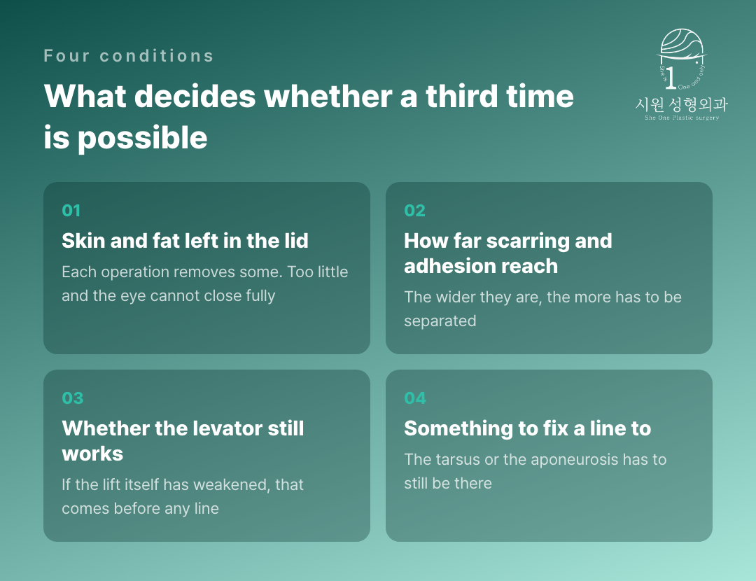 The four conditions that decide whether a third revision is possible