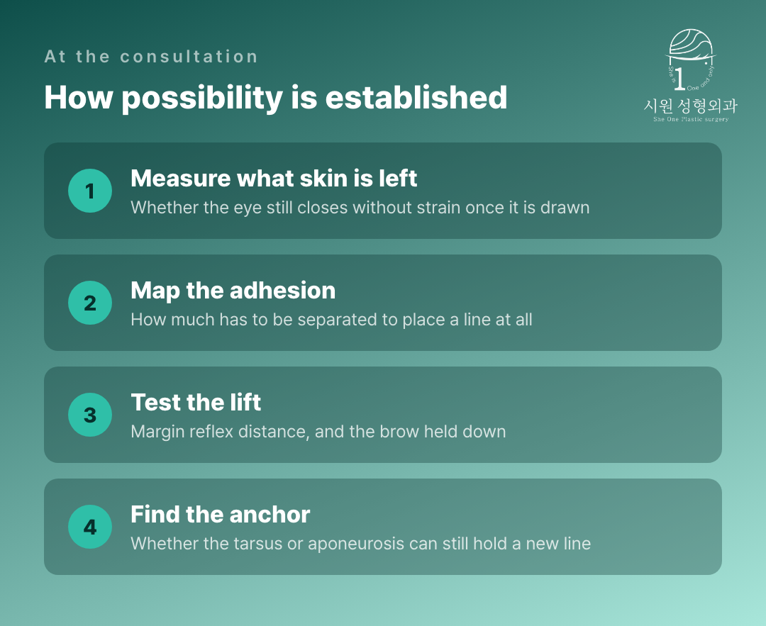 The steps by which a third revision is judged possible