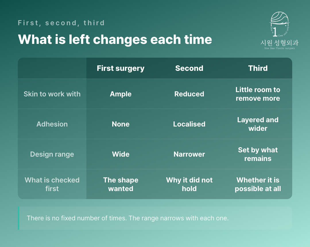 How skin, adhesion and design range change from the first to the third surgery