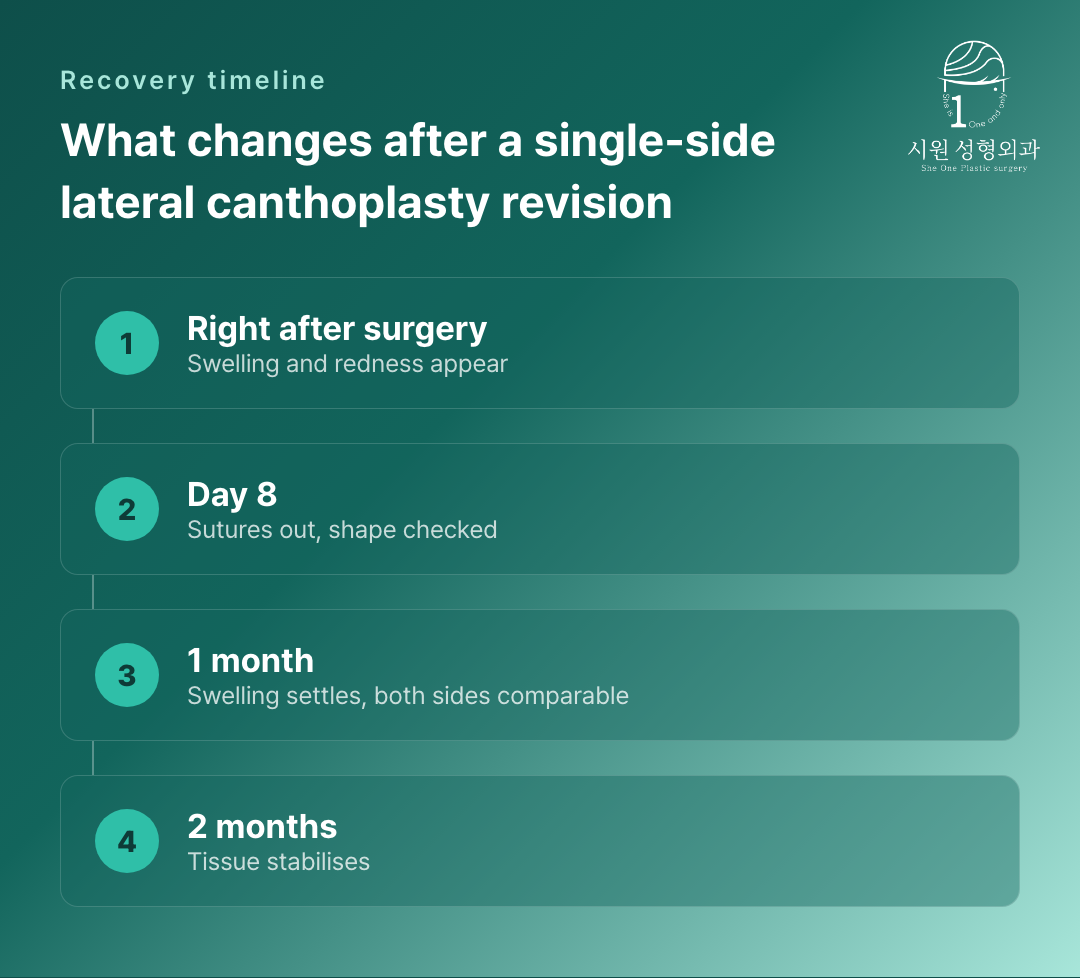 Recovery timeline after a single-side lateral canthoplasty revision